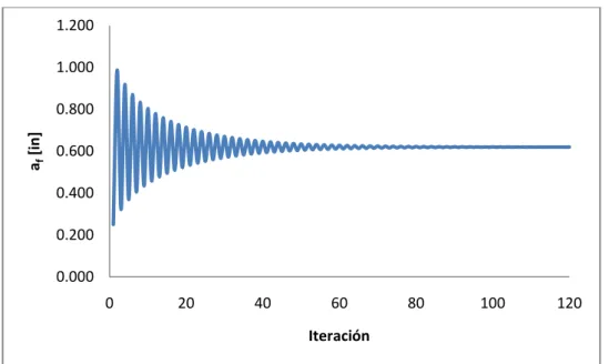 Figura 3.1. Valor calculado de a f  en cada iteración. 