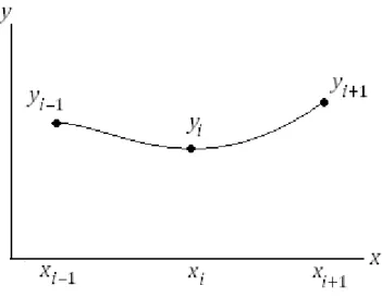 Figura 5.1. Curva discretizada. 