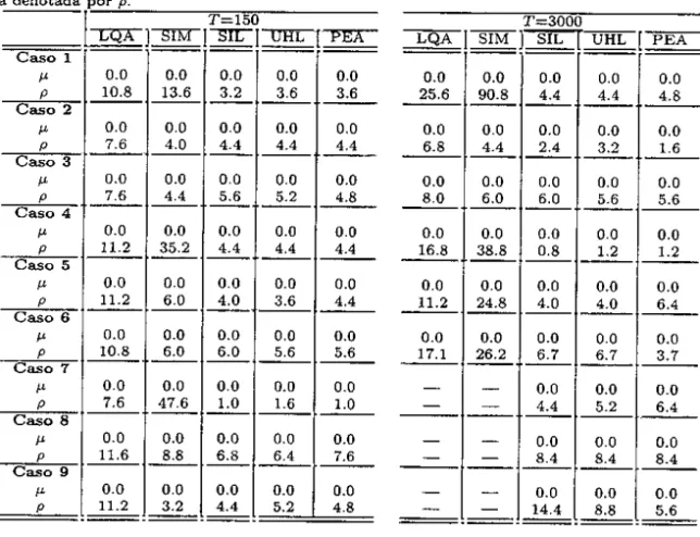 Tabla 1.5: Modelo de Hansen (1985). Todos los métodos. Estimación de estructura AR(1) para el error de expectativas