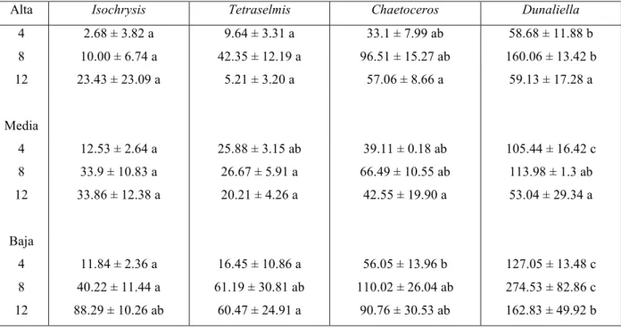 Tabla III. Resultados de la prueba de Scheffe  para la variable Clorofilas expresada mg·m 3   