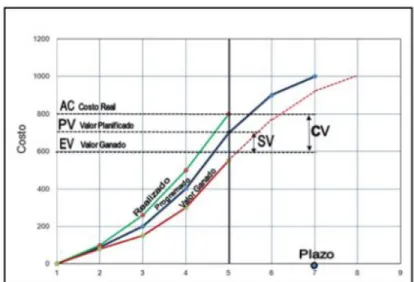 Figura 10  Valor Ganado 