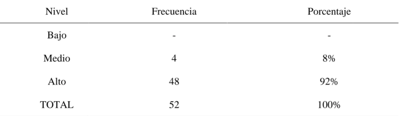 Tabla 1 Nivel individual sobre la variable empoderamiento según lo encuestado. 