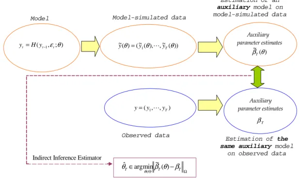 FIGURE 5.1. The Indirect Inference principle. Given the true model y t = H (y t−1 , ǫ t ; θ), an estimator