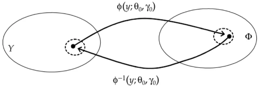 FIGURE 5.2. Asset pricing, the Markov property, and statistical efficiency. Y is the domain on which the partially observed primitive state process y ≡ (y o y u ) ⊤ takes values, Φ is the domain on which
