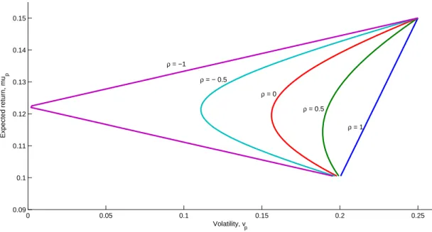 FIGURE 1.1. From top to bottom: portfolio frontiers corresponding to ρ = −1, −0.5, 0, 0.5, 1
