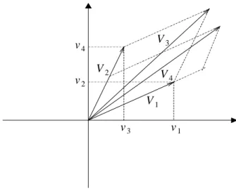 FIGURE 2.3. Complete markets, V  = R 2 .