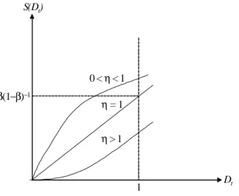 FIGURE 3.1. The asset pricing function S (D t ) in the IID case and constant relative risk-aversion,