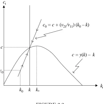 Figure 3.3 depicts the nonlinear manifold associated with this system, and its linear approxi- approxi-mation