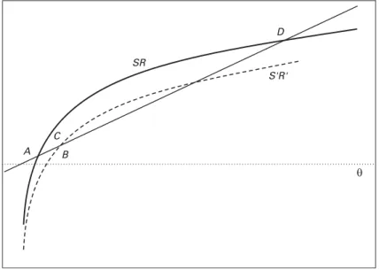 Figure 4.2, based on Bruno and Fischer (1990), illustrates the two inﬂation rates