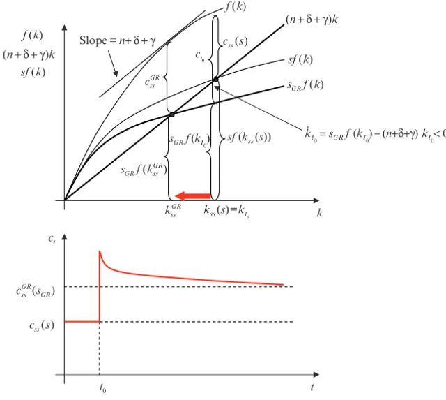 Fig. 2.10 Dynamically inefficient steady-state