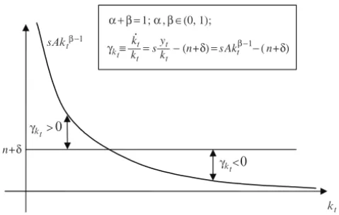 Figure 2.1 shows the values of the growth rate of the capital-labor ratio, by illustrating the two functions involved in (2.5)