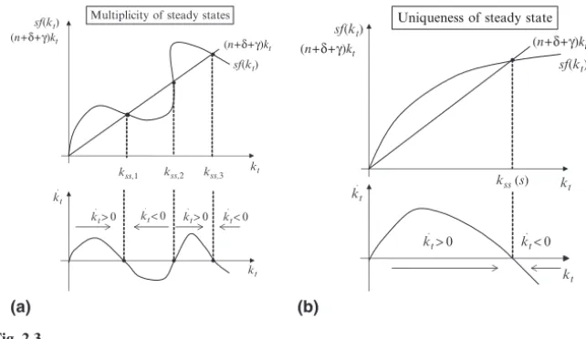 Figure 2.3b shows how k ss = 0 is another steady-state. It solves equation (2.21) because f (0) = 0