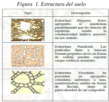 Figura  1. Estructura del suelo 