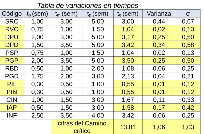 Tabla de variaciones en tiempos