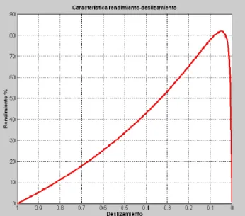 Figura 2.5 Característica del rendimiento de un motor de inducción. (Alonso Ripoll, 2017) 