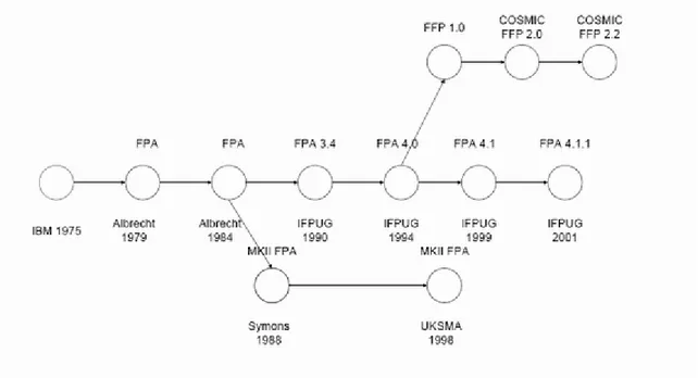 Fig 1.  Evolución  de los  métodos  de estimación basados en FP 