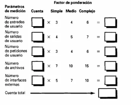 Fig 3. Cálculo de puntos de función. 