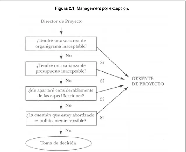 Figura 2.1. Management por excepción.