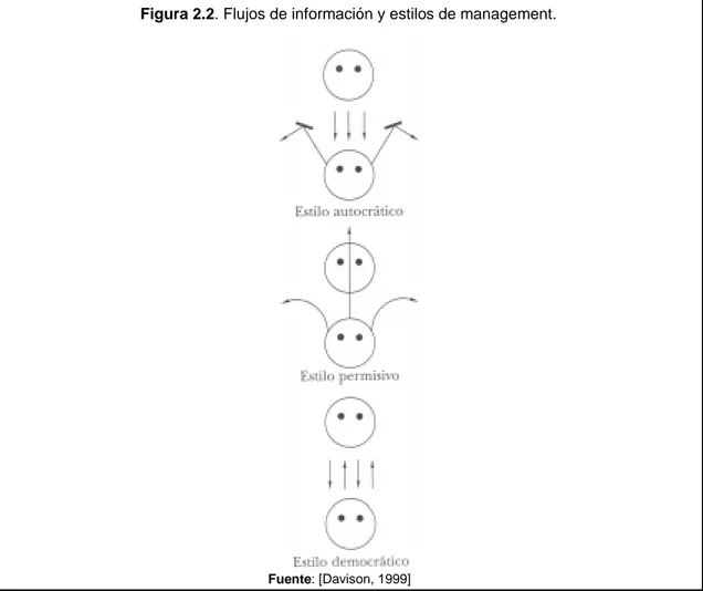 Figura 2.2. Flujos de información y estilos de management.