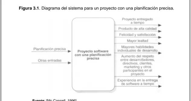 Figura 3.1. Diagrama del sistema para un proyecto con una planificación precisa.