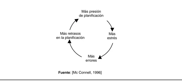 Figura 3.3. Circulo vicioso de presión en la planificación y errores de planificación.
