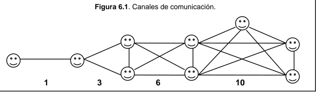 Figura 6.1. Canales de comunicación.