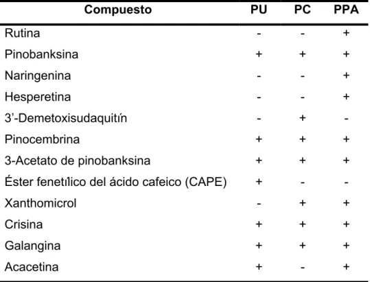 Tabla 2. Principales compuestos presentes e identificados por HPLC-MS en  propóleos sonorenses