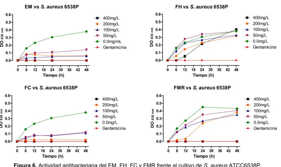Figura 6. Actividad antibacteriana del EM, FH, FC y FMR frente al cultivo de S. aureus ATCC6538P