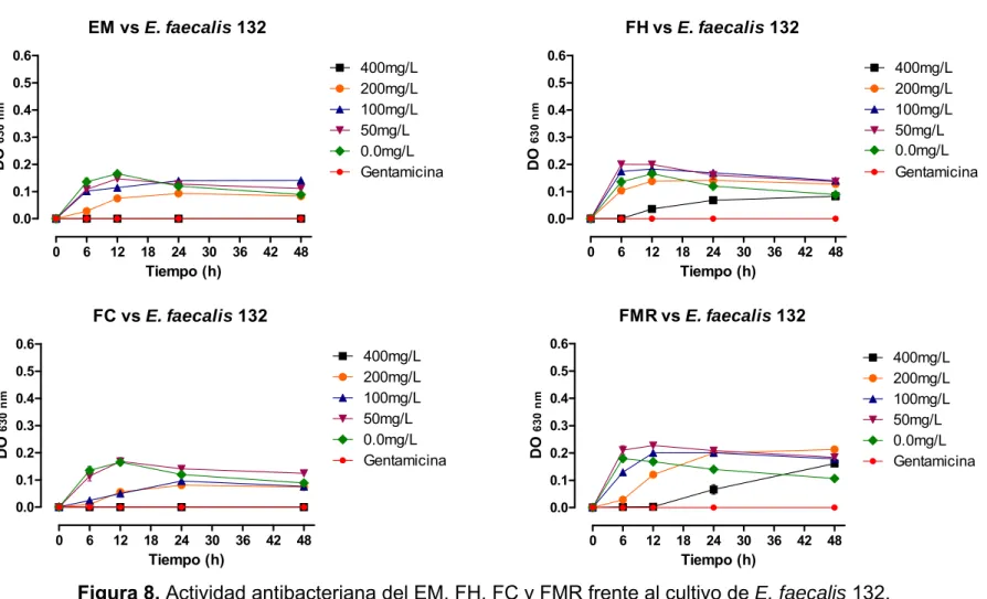 Figura 8. Actividad antibacteriana del EM, FH, FC y FMR frente al cultivo de E. faecalis 132