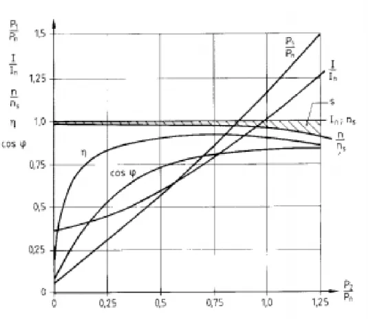 Fig. 10. Características de funcionamiento Donde:  -  n = velocidad  -  P 1 = potencia de entrada  -  η = rendimiento  -  I = corriente de entrada  -  s = deslizamiento  -  n S = velocidad sincrónica -  P2= potencia de salida -  cosφ = factor de potencia -