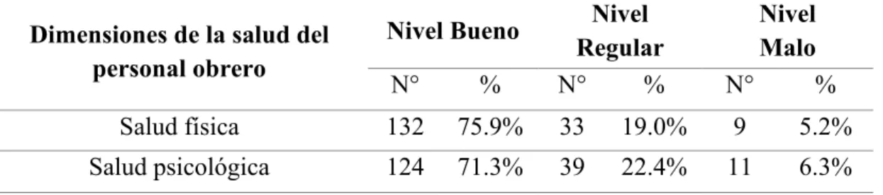 Tabla 5. Dimensiones de la salud en el personal obrero de la agroexportadora IQF DEL  PERU SA