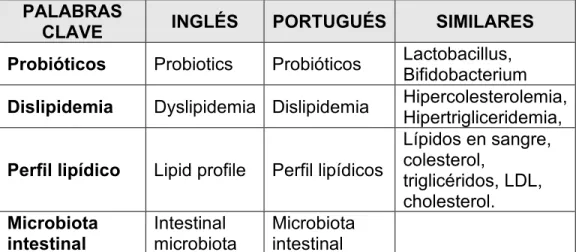 Tabla 4. Elección de las palabras clave  PALABRAS 
