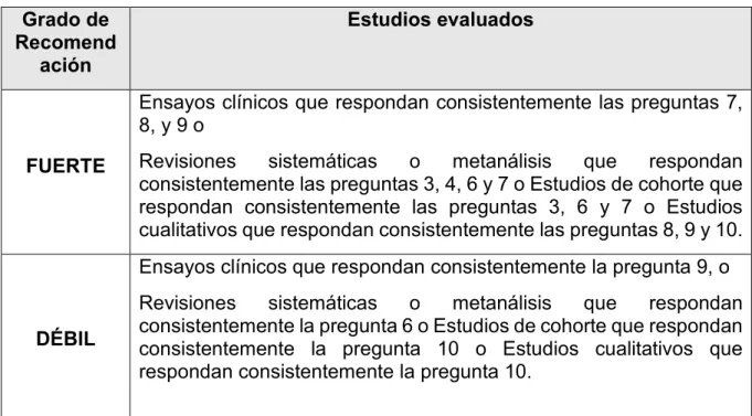 Tabla 2. Grado de Recomendación para evaluación de los artículos científicos  Grado de 