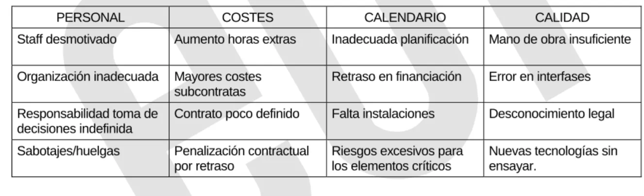 Figura 9: Ejemplos de riesgos 