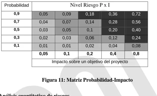 Figura 11: Matriz Probabilidad-Impacto  