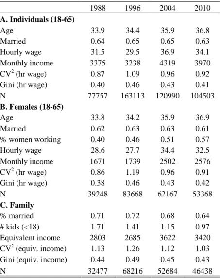 Table 1. Descriptive Statistics 