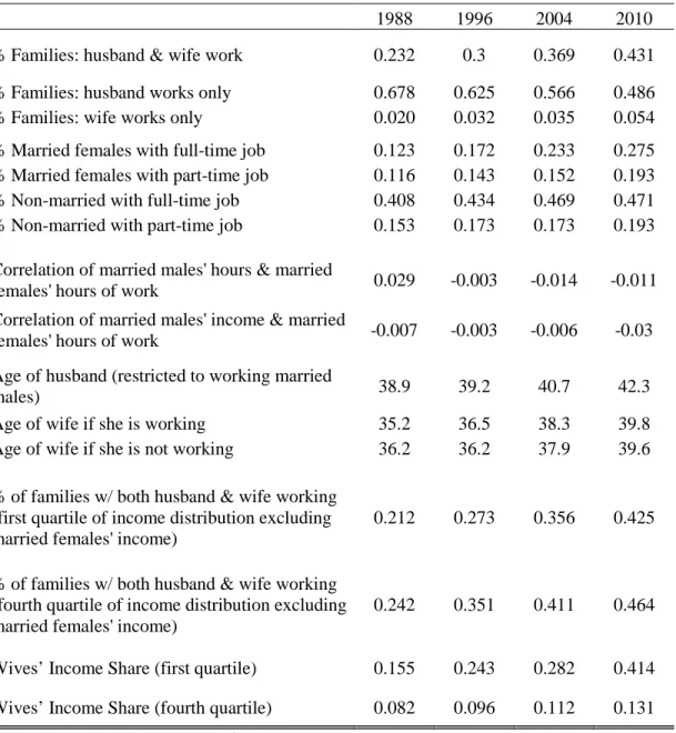 Table 2. Female Statistics 