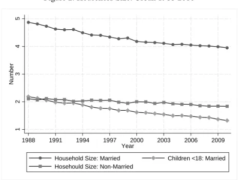Figure 2: Household Size: Urban 1988-2010 
