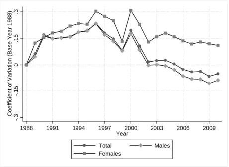 Figure 6: Coefficient of Variation. Urban 1988-2010  Panel A. Individuals 
