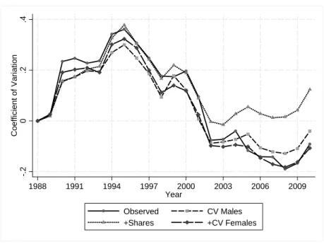 Figure 8: Counterfactual distributions. Urban 1988-2010 