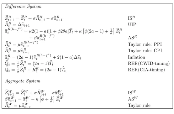 Table 1: Linearized system of equations Difference System b Z R t+1 = bZ t R + σ bR R t+i − σ bπ R t+1 IS R b R R t = ∆ be t+1 UIP bπ t R(h−f ∗ ) = κ2(1 − a)[1 + φ2θa] bT t + κ  φ(2a − 1) + σ1  bZ Rt + β bπ R(h−ft+1 ∗ ) AS R b R R t = µ bπ R(h−f ∗ )