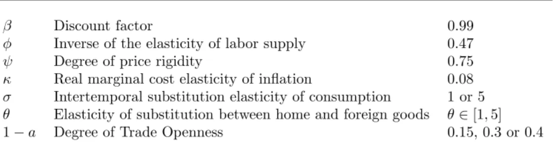 Table 2: Baseline parameter values