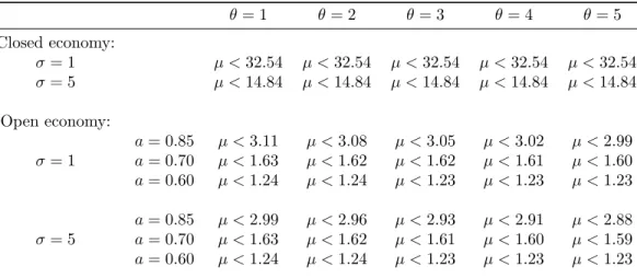 Table 4: Upper bound computations on the inflation response coefficient (µ) for determinacy under a forward-looking CPI rule with CWID-timing