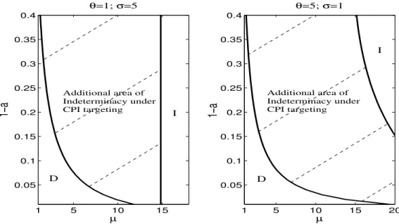 Figure 2: Regions of indeterminacy under forward-looking rules with CWID-timing