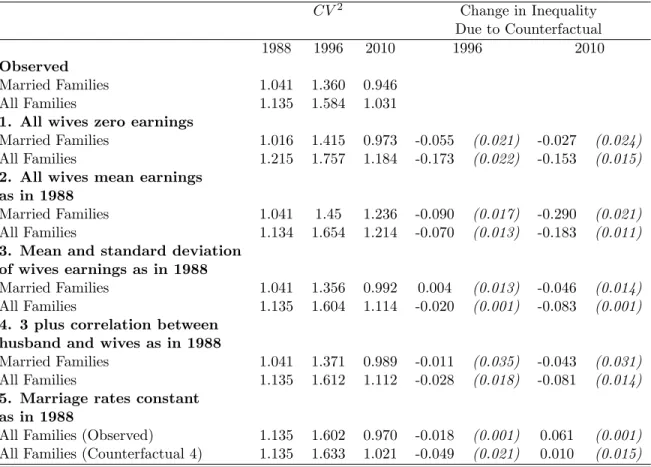 Table 2: Main Results under di¤erent Counterfactuals CV 2 Change in Inequality Due to Counterfactual 1988 1996 2010 1996 2010 Observed Married Families 1.041 1.360 0.946 All Families 1.135 1.584 1.031