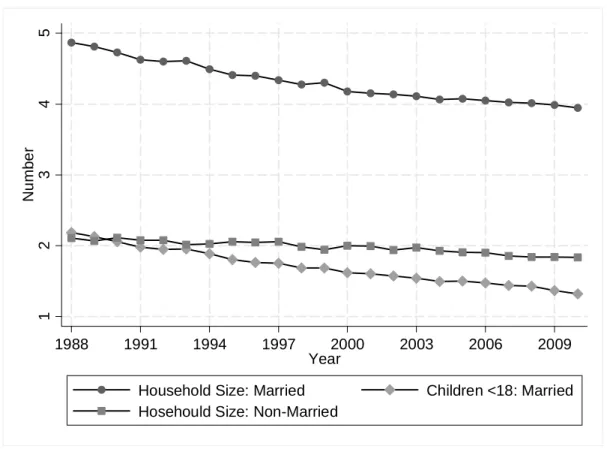 Figure 2: Household Size: Urban 1988-2010 12345Number 1988 1991 1994 1997 2000 2003 2006 2009 Year
