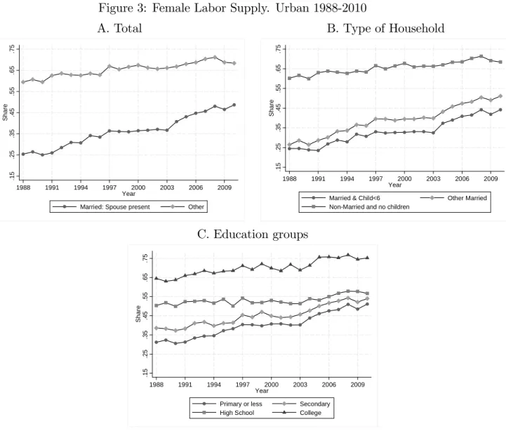 Figure 3: Female Labor Supply. Urban 1988-2010