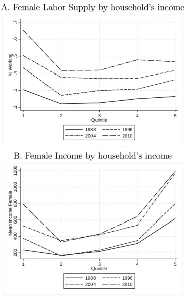 Figure 4: Female Labor Supply and Female Income by Household Income. Married &amp; Urban households 1988-2010.