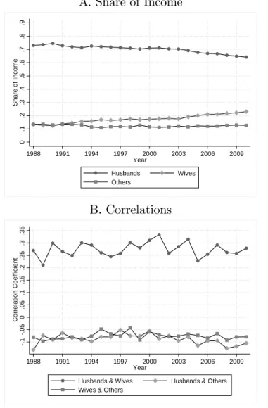 Figure 5: Share of Income and correlations among Married Families. Urban 1988-2010 A. Share of Income 0.1.2.3.4.5.6.7.8.9Share of Income 1988 1991 1994 1997 2000 2003 2006 2009 Year Husbands Wives Others B
