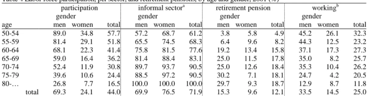 Table 4 Labor force participation, per sector, and retirement pensions, by age and gender, 2001 (%) 